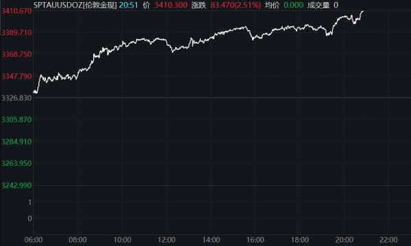 宝利配资 现货黄金一路狂飙 向上突破3480美元