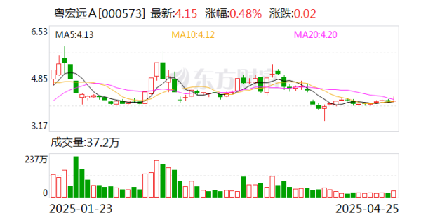 富才配资 粤宏远Ａ：公司筹划重大资产重组的事项正有序推进中
