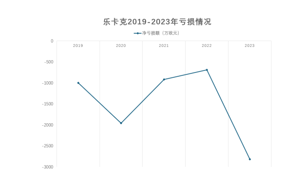 嘉理证券 “大公鸡”乐卡克迎来新东家 它能否扭转颓势？