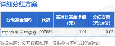满江红配资 基金分红：中加享利三年债券基金6月13日分红